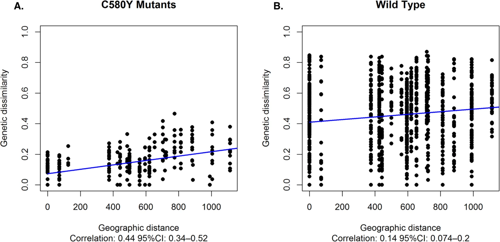 Association between genetic dissimilarity and geographic distance.