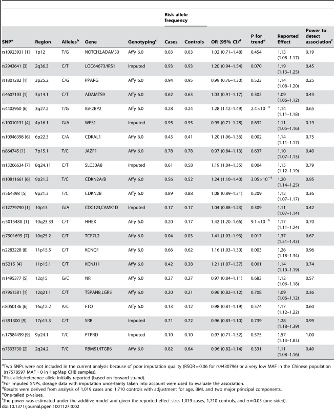 Associations of previously-reported T2D related SNPs with disease risk in Chinese women.