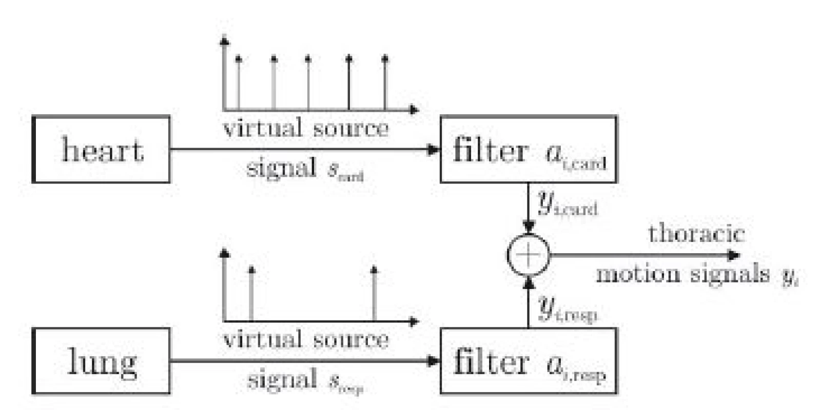 Proposed source-filter structure of thoracic movement influenced by a superposition of cardiac and respiratory component. For each marker i and axis x, y, z, individual filters a exist.