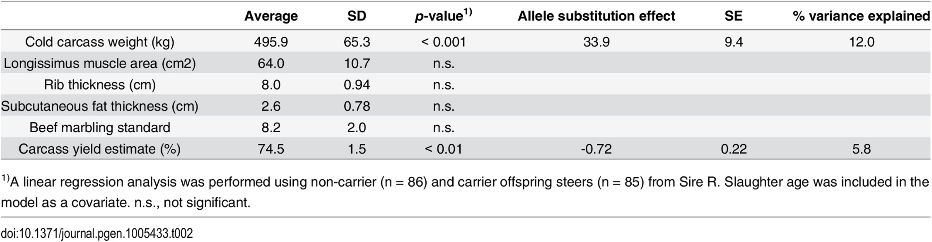 Effect of the risk allele on carcass traits.