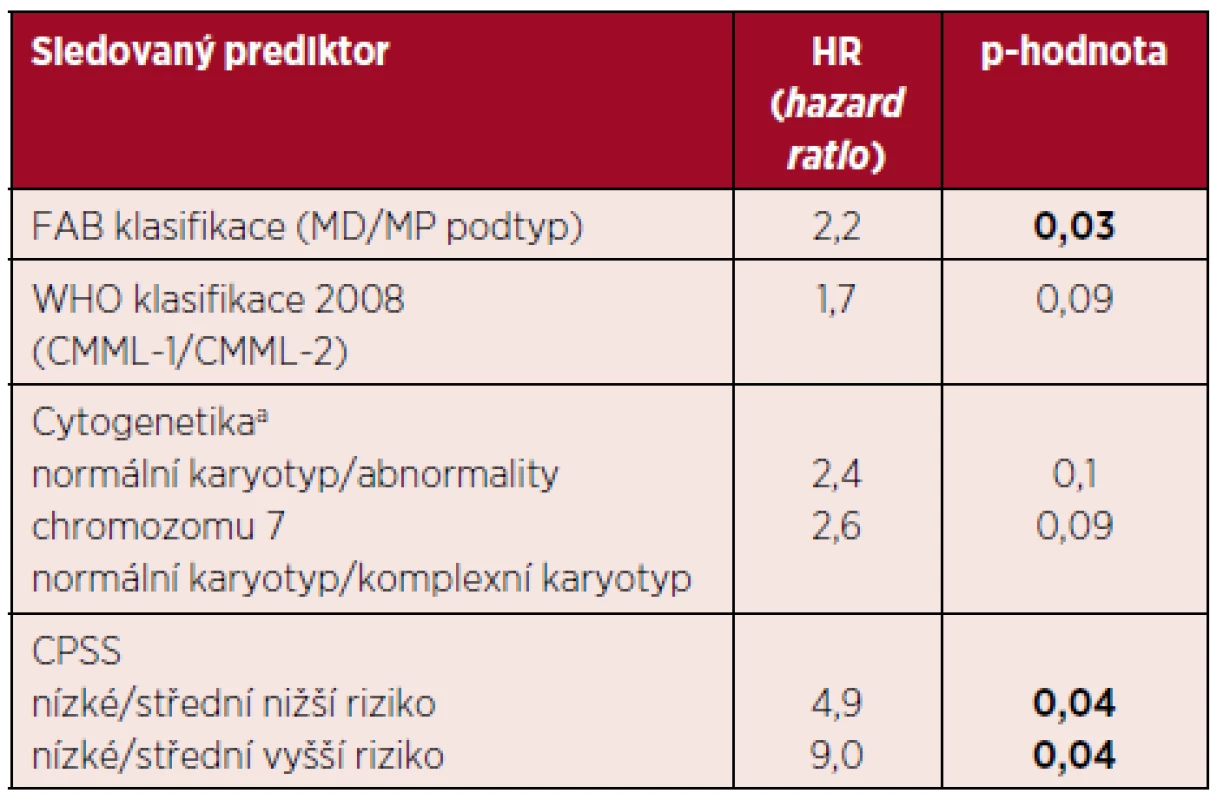 Vliv vybraných klasických prediktorů na celkové přežití pacientů s CMML