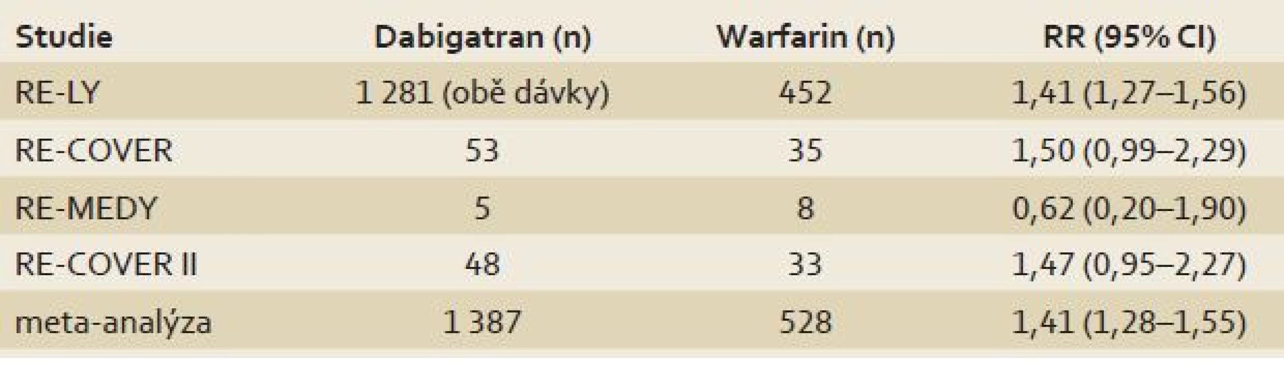 Relativní riziko – RR (95% CI) – pro gastrointestinální krvácení při léčbě dabigatranem a warfarinem v profylaxi trombembolických příhod.
Tab. 3. The relative risk – RR (95% CI) – for gastrointestinal bleeding during therapy with dabigatran and warfarin in the prevention of thromboembolic events.