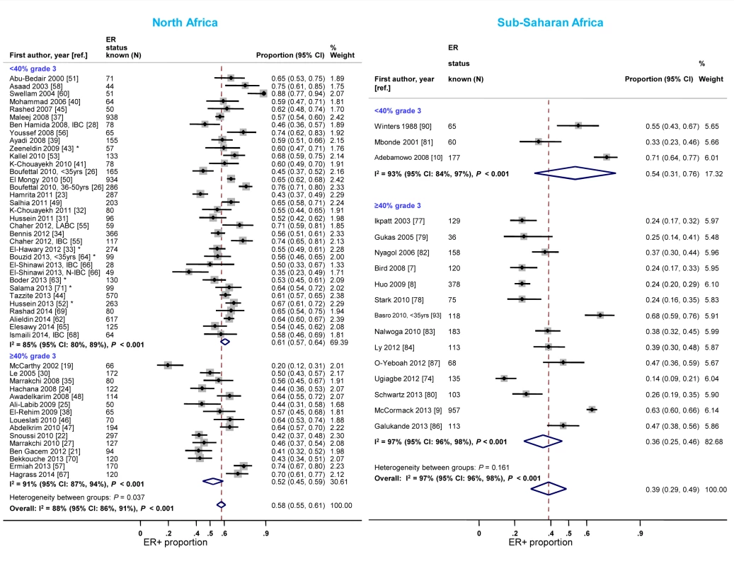 Proportion of ER+ disease by tumor grade, North and sub-Saharan Africa.