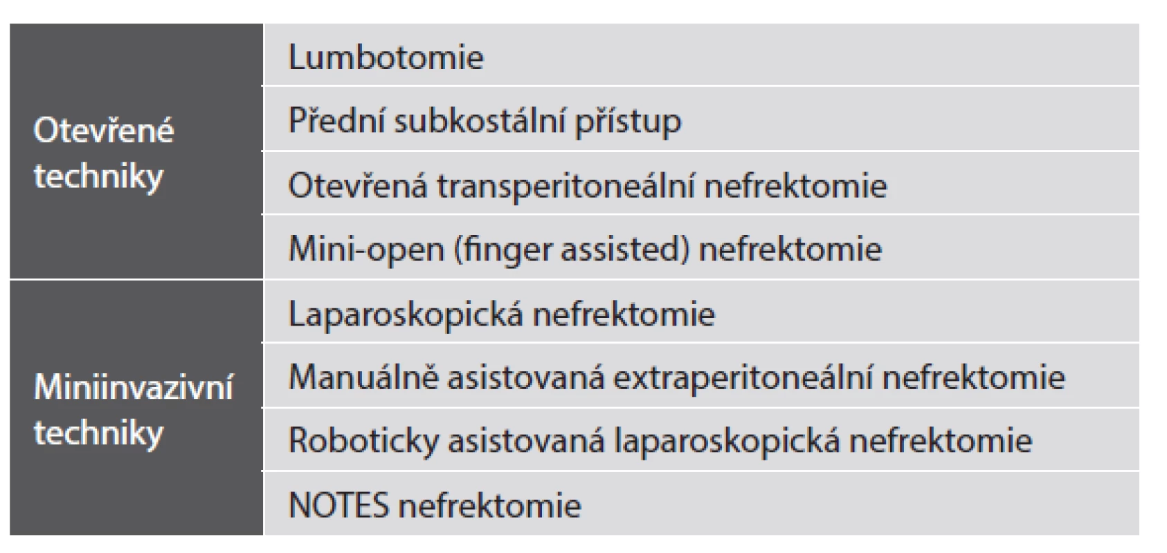 Techniky nefrektomie.