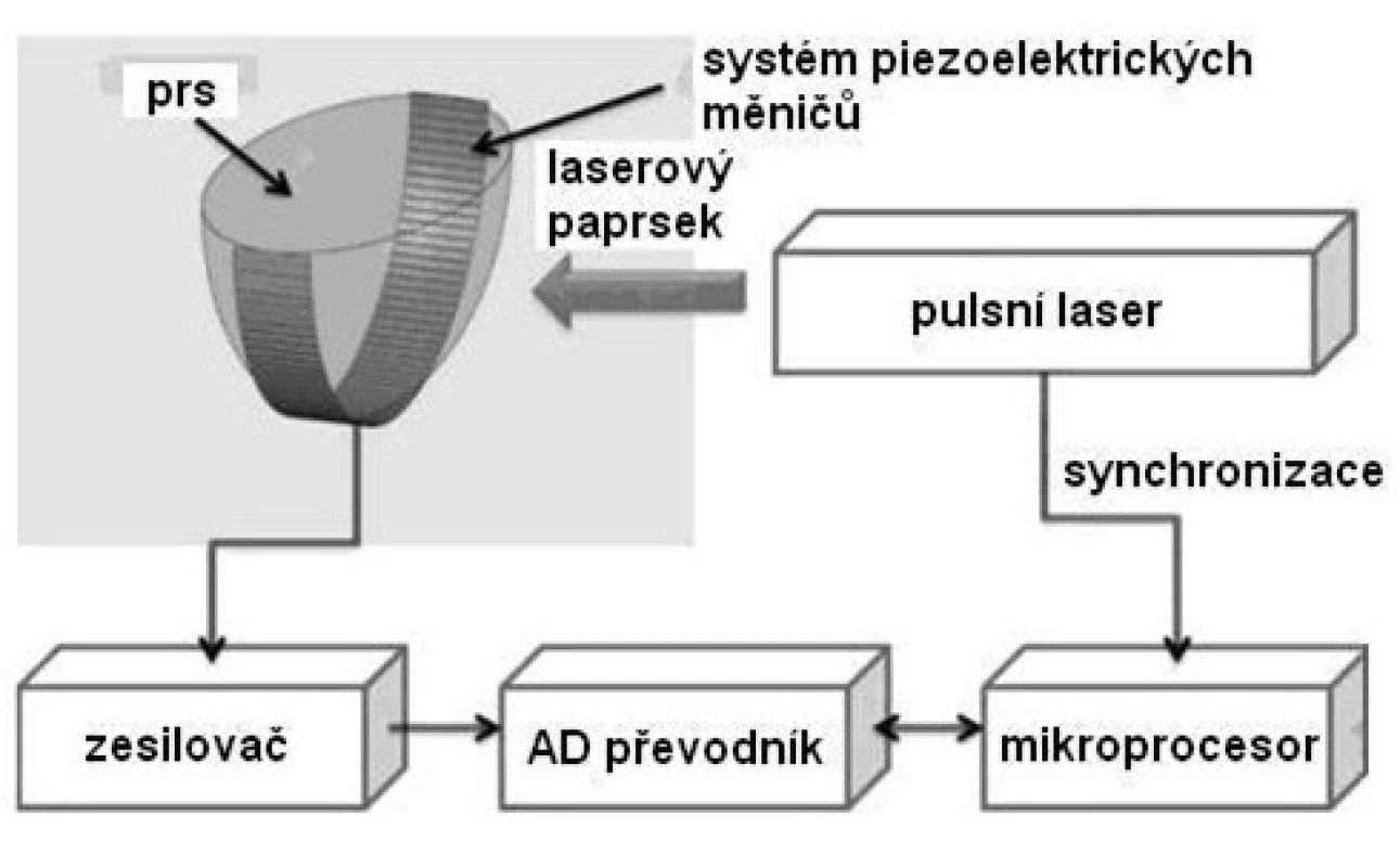 Schéma snímání fotoakustického obrazu prsu.
Volně podle [15].