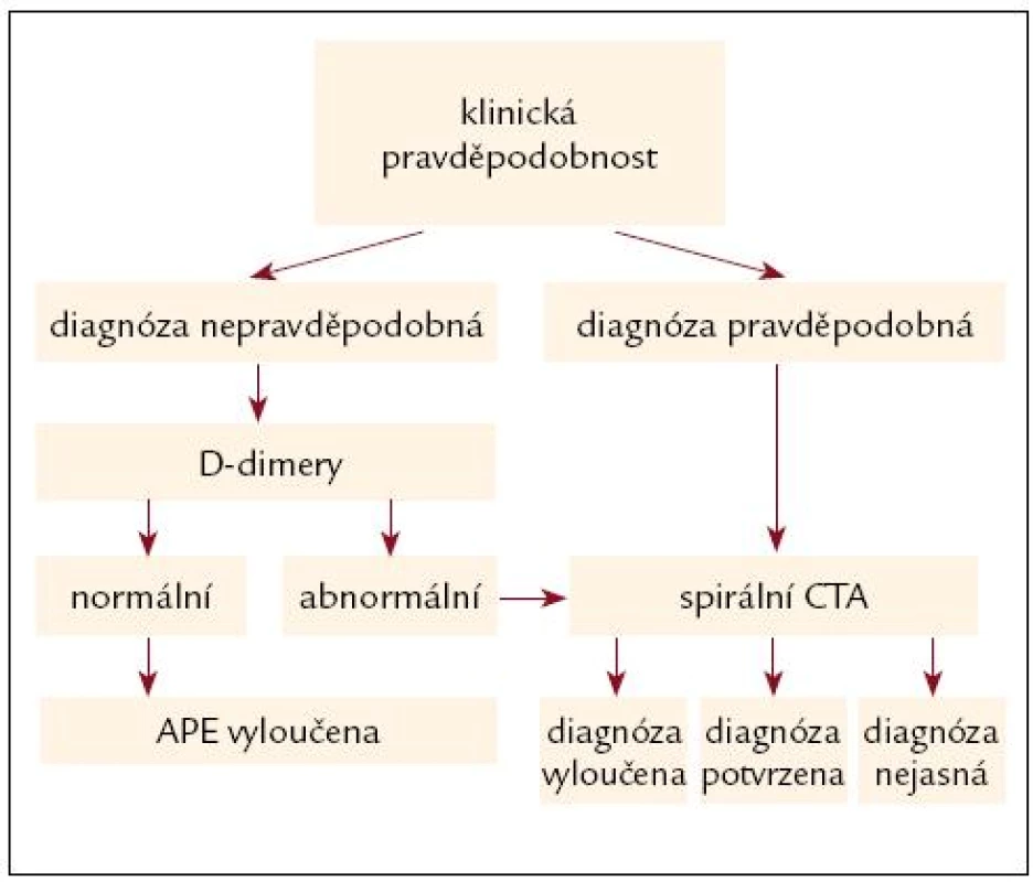 Algoritmus hemodynamicky stabilní plicní embolie.