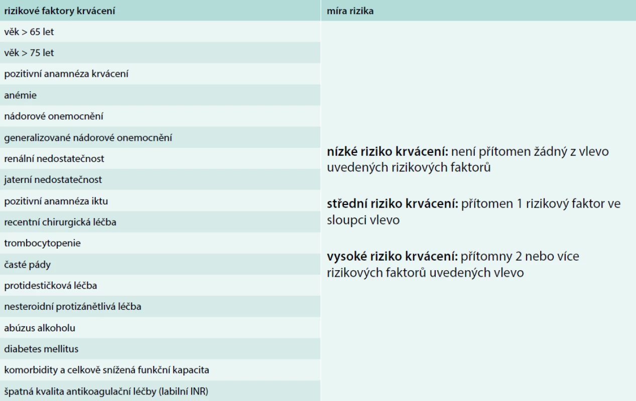 Určení rizika krvácení při léčbě tromboembolické nemoci na základě přítomnosti jednotlivých
rizikových faktorů. Upraveno podle [18]