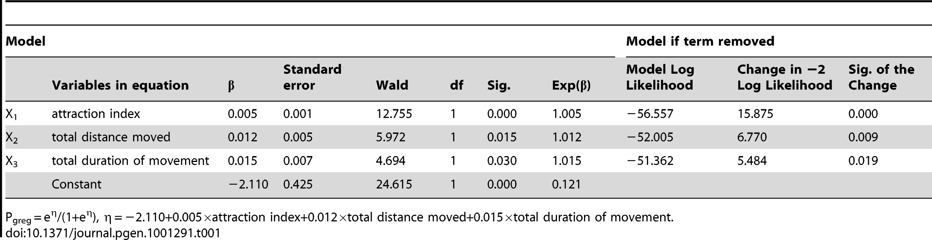 Variables retained in binary logistic model.