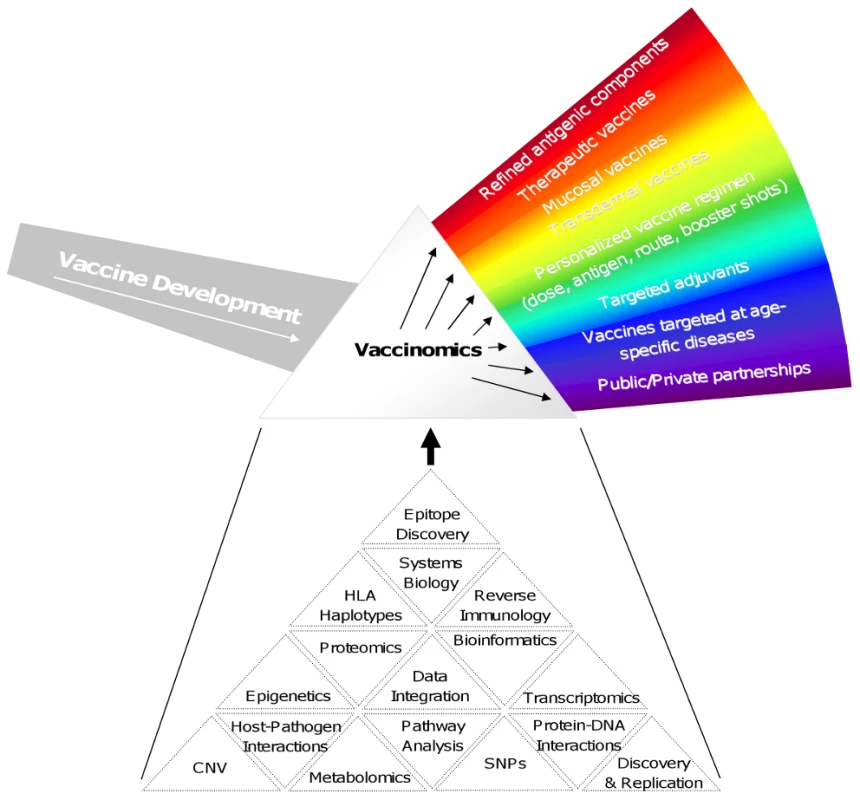 New approach to vaccine discovery and development.