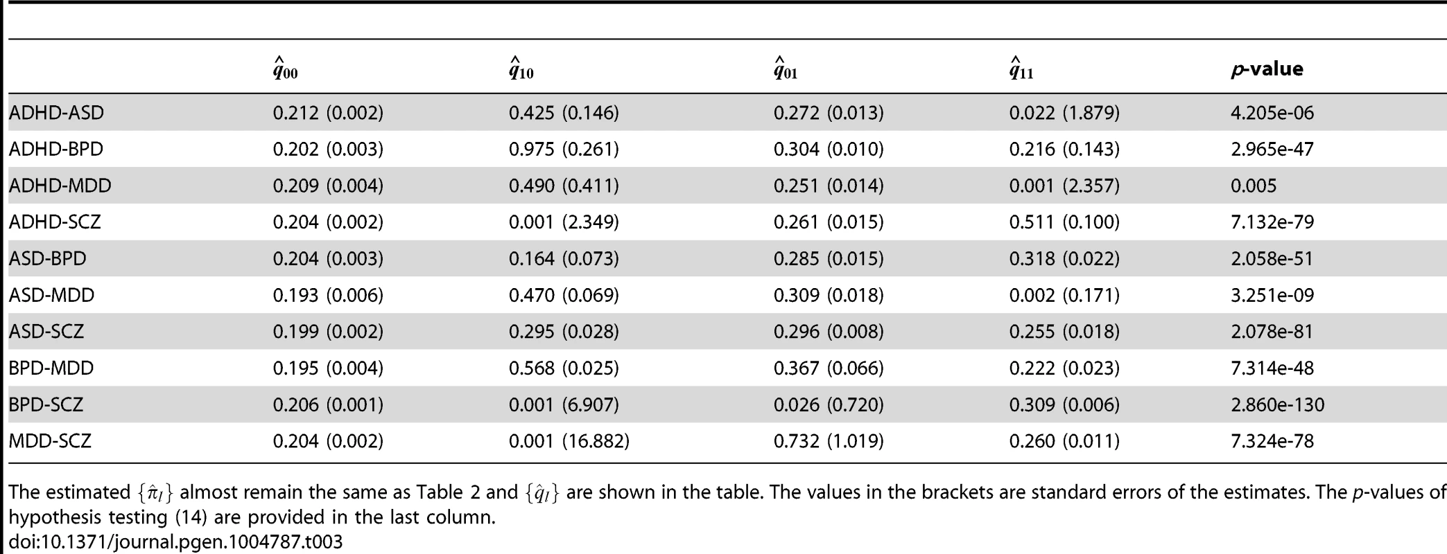 GPA results for all pairs of the five psychiatric disorders with the CNS set as annotation.