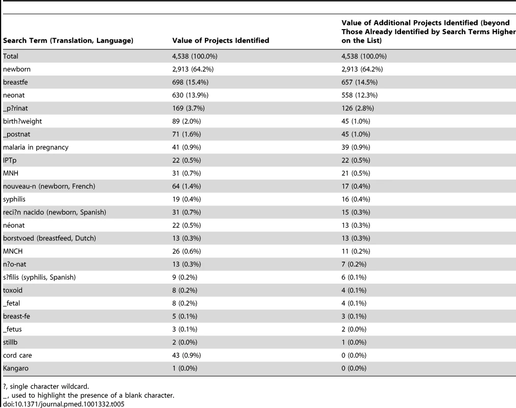 Final list of search terms identifying projects that benefit newborns ranked by number of additional records identified.