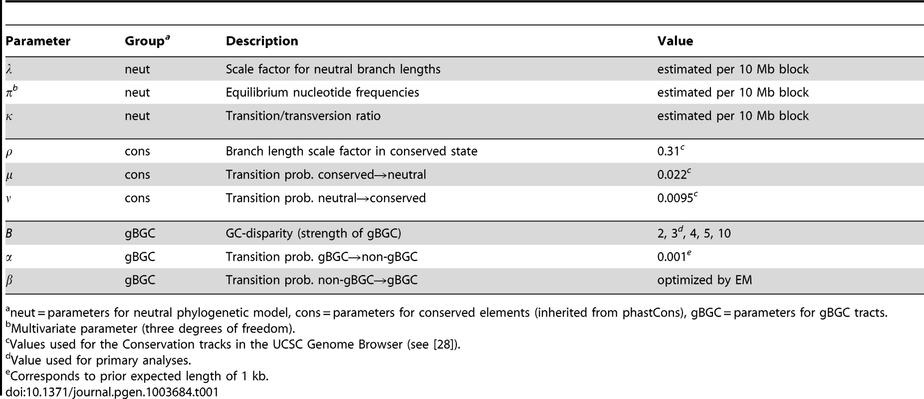Summary of HMM parameters.
