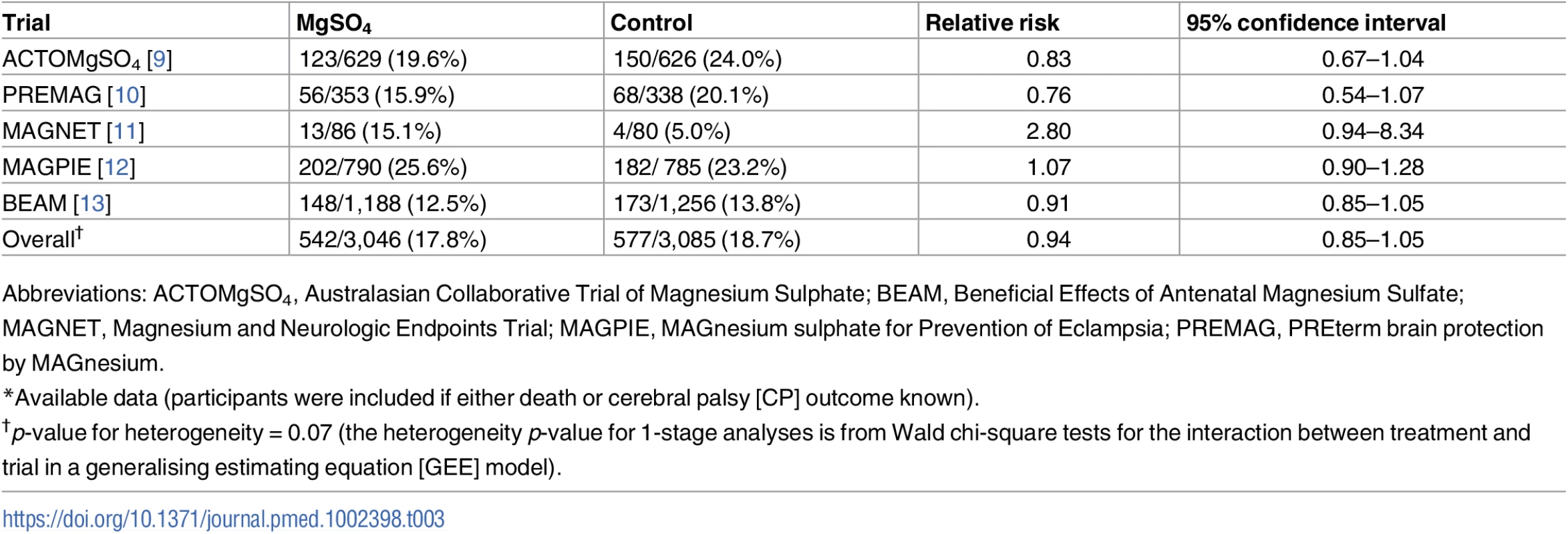 Death or cerebral palsy<em class="ref">*</em> (all trials).