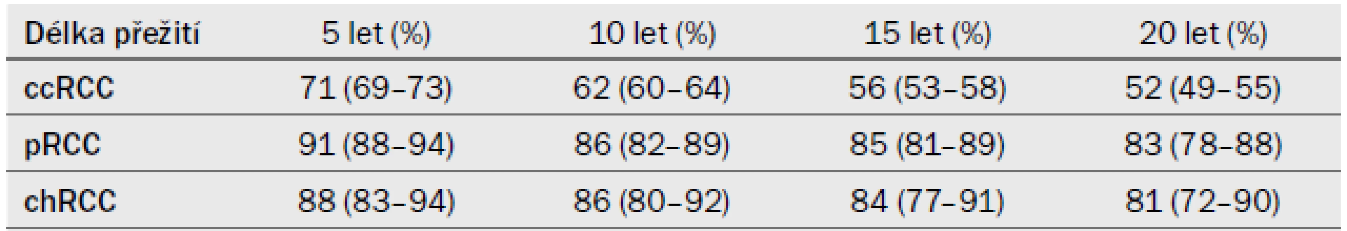 Doba přežití specifická pro karcinom u pacientů, kteří podstoupili operační léčbu, stratifikace podle typu RCC (odhadovaná míra přežití v %) (95% CI).