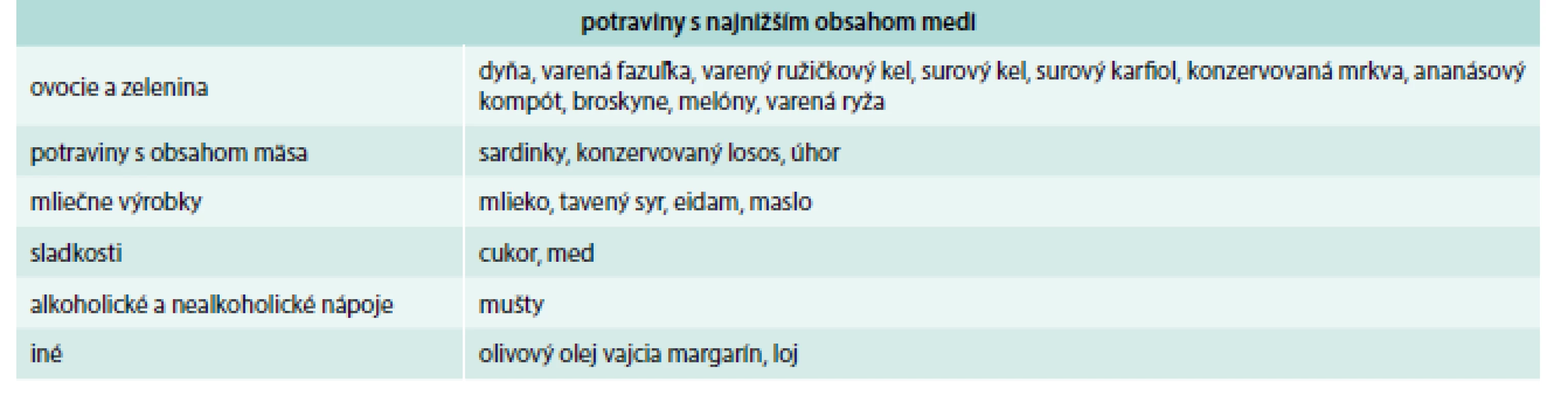 Potraviny s najnižším obsahom medi