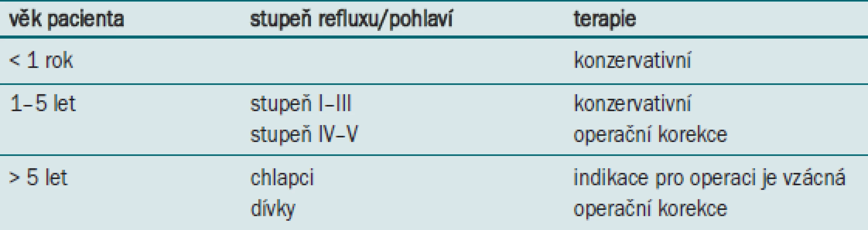 Léčba refluxu.