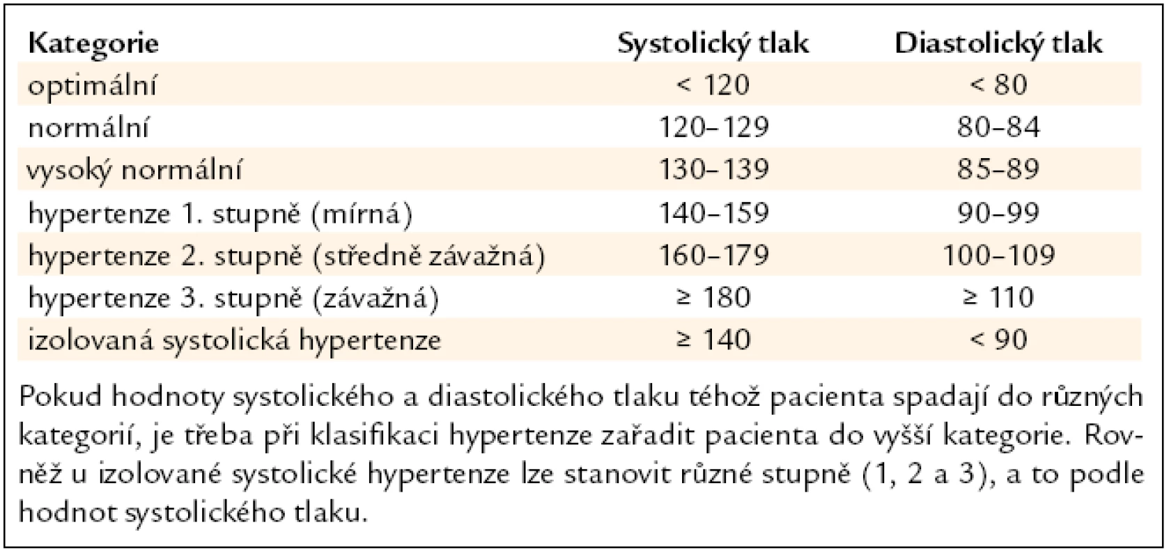 Definice a klasifikace krevního tlaku podle měření v ordinaci (v mm Hg).
