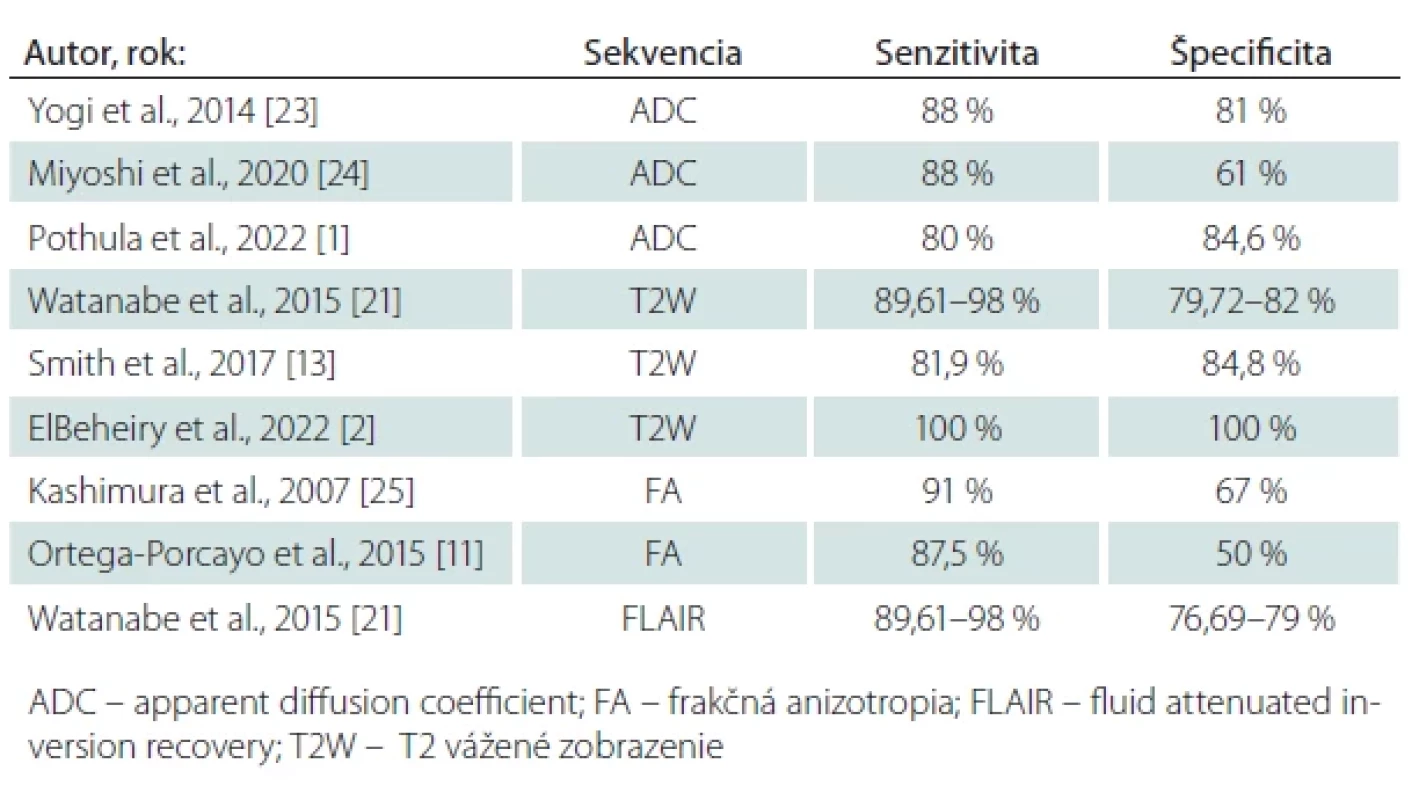 Hodnoty senzitivity a špecificity metód predikcie konzistencie meningeómov založených na rozličných MR sekvenciách a metodikách MR vyšetrenia uvádzané v jednotlivých publikáciách.