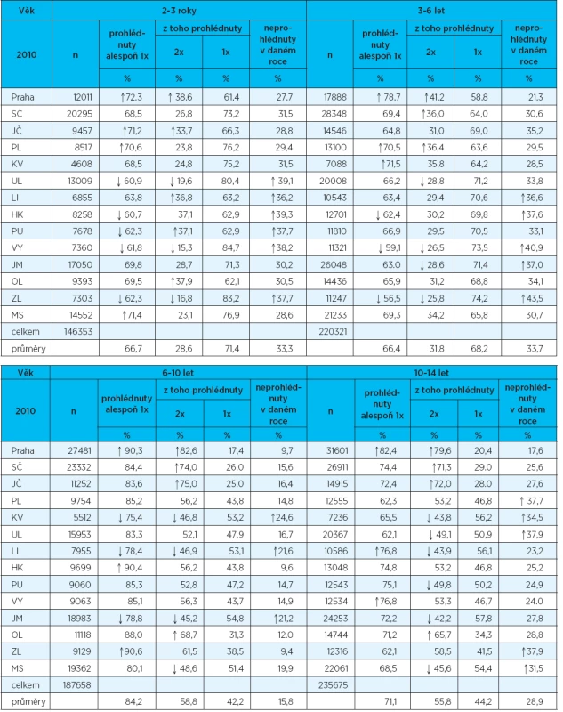 Preventivní prohlídky v jednotlivých krajích v roce 2010