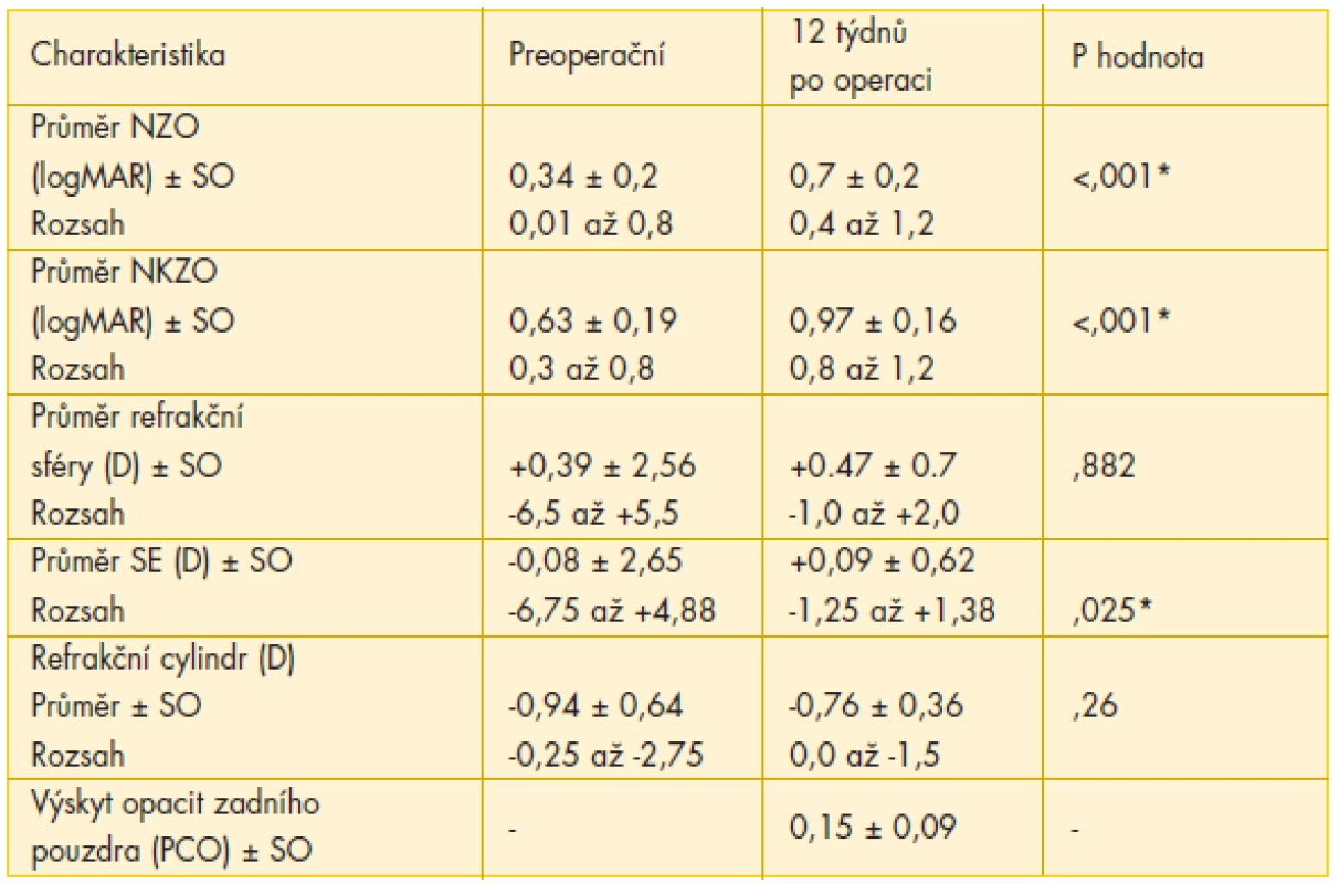 Předoperační a postoperační zraková ostrost a refrakční data