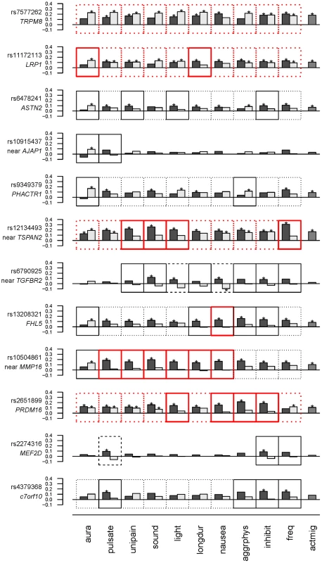 Estimates (beta coefficients) for association in the WGHS from logistic models for each of the 12 candidate SNPs as predictors of migraine accompanied by aura or other characteristics (black bars), or not (gray bars).