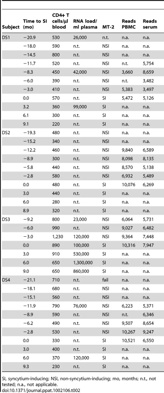 CD4<sup>+</sup> T cell counts, viral load and MT-2 assay results of participants DS1–DS4 around and during the period of study.