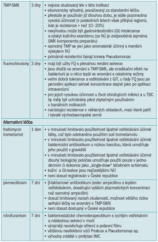 Přehled iniciální empirické léčby akutní cystitidy [3,15,20,55,74,89,109].