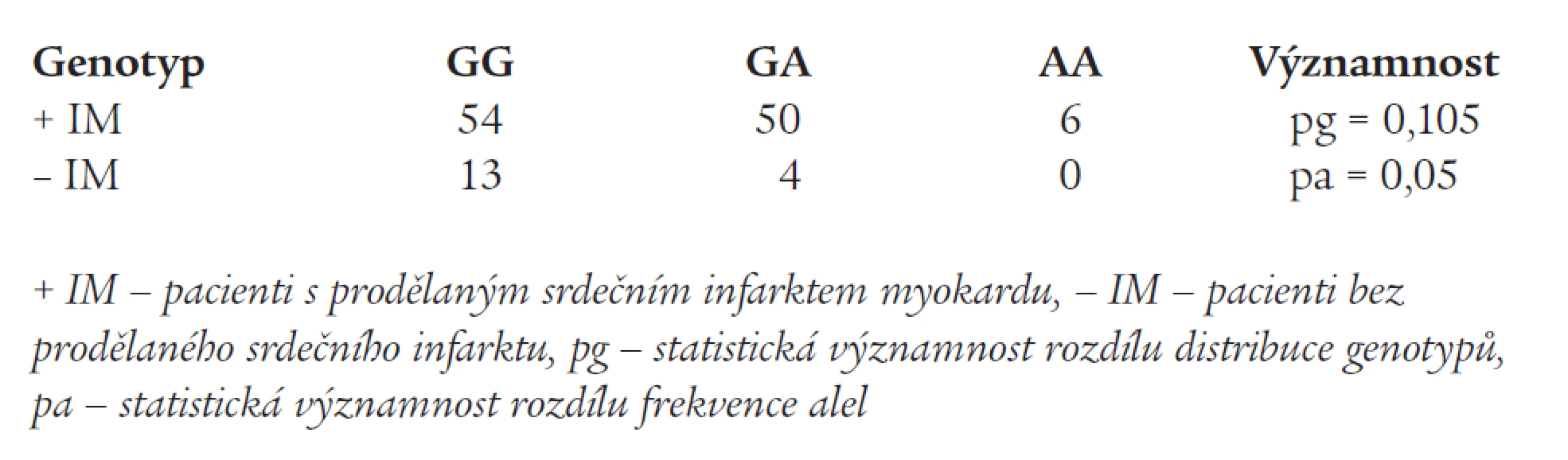 Polymorfizmus G8002A v genu pro endotelin 1 u pacientů se srdečním selháním na podkladě ischemické choroby srdeční – vztah k předchozímu srdečnímu infarktu.