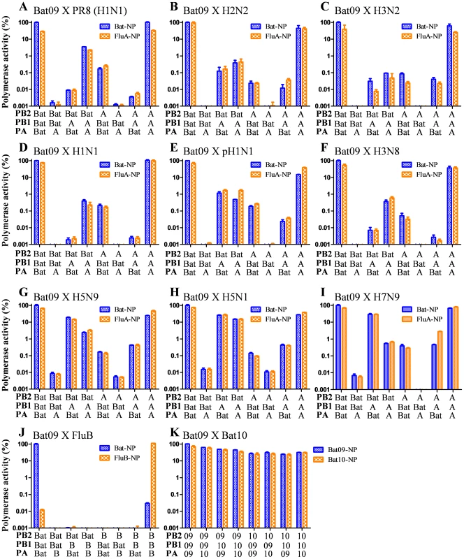 Compatibility of the PB2, PB1, PA and NP originated from Bat09 and other influenza viruses.