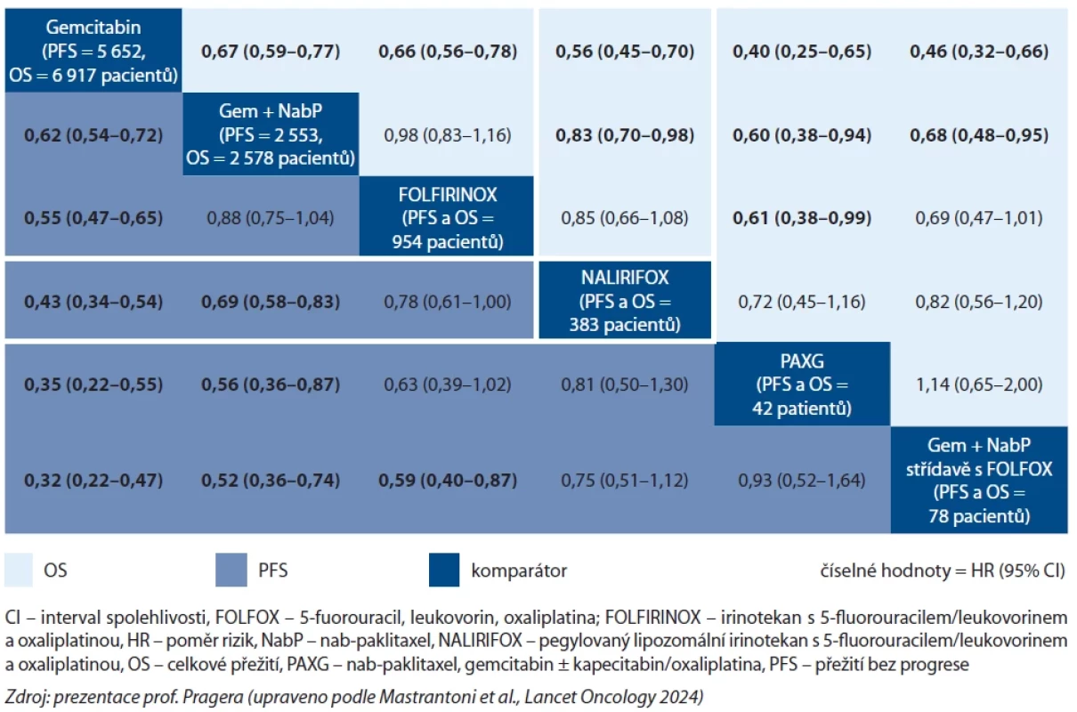 Srovnání chemoterapeutických režimů 1. linie u inoperabilního lokálně pokročilého nebo metastatického karcinomu pankreatu. Systematický přehled a Bayesova síťová metaanalýza.