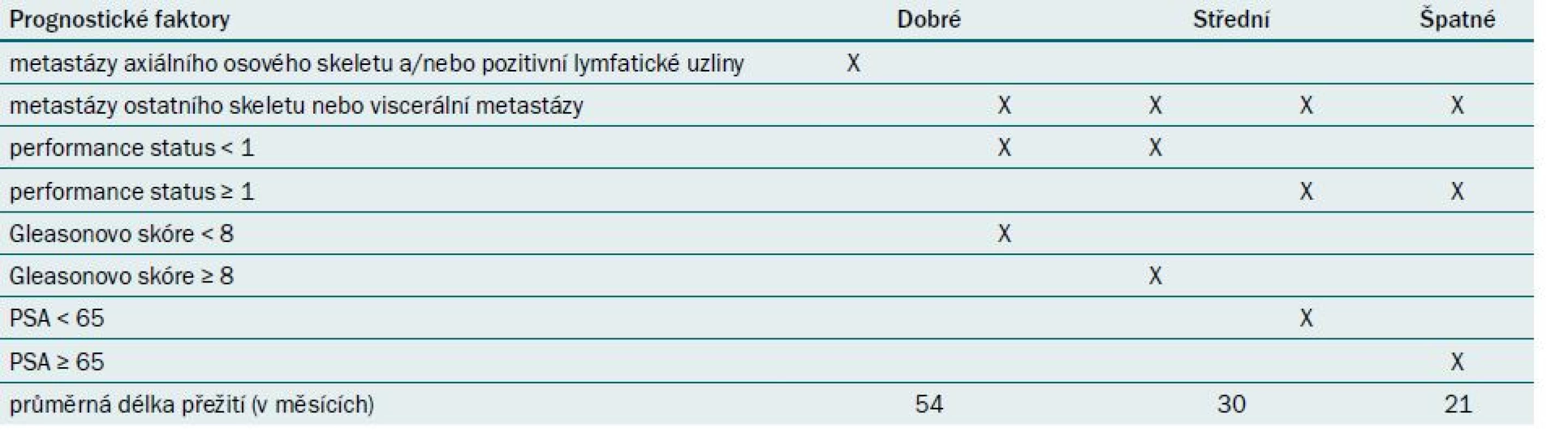 Prognostické faktory přežití u pacientů s metastatickým karcinomem prostaty [5].