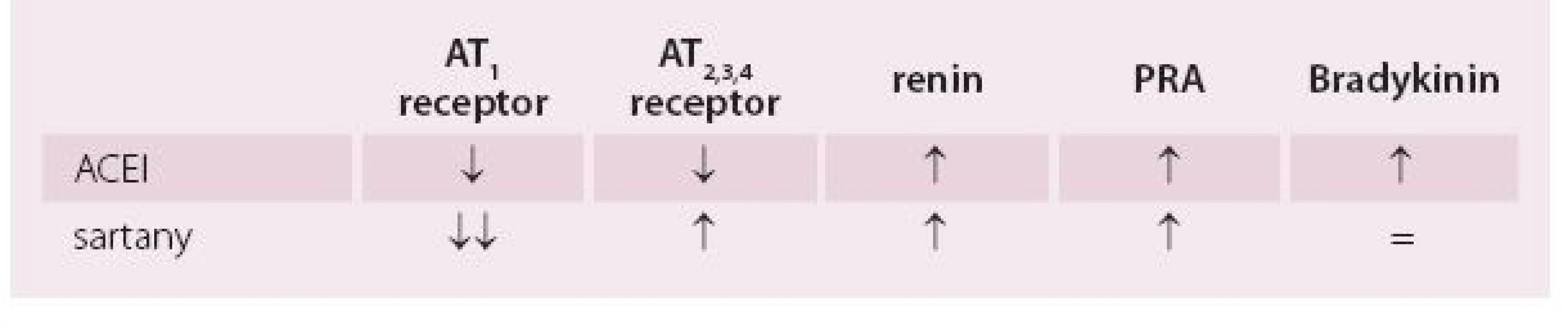 Ovlivnění jednotlivých složek RAAS ACE inhibitory a sartany.