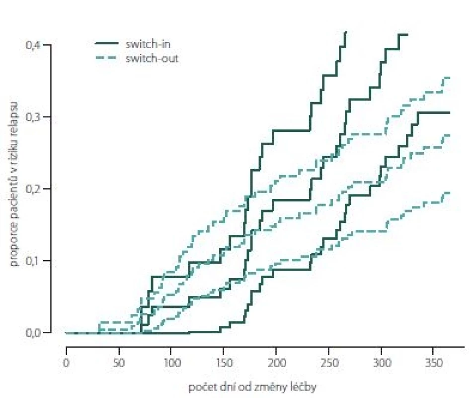 Kumulativní míra rizika (hazard plot) relapsu.<br> Fig. 2. Hazard plot of relapse.