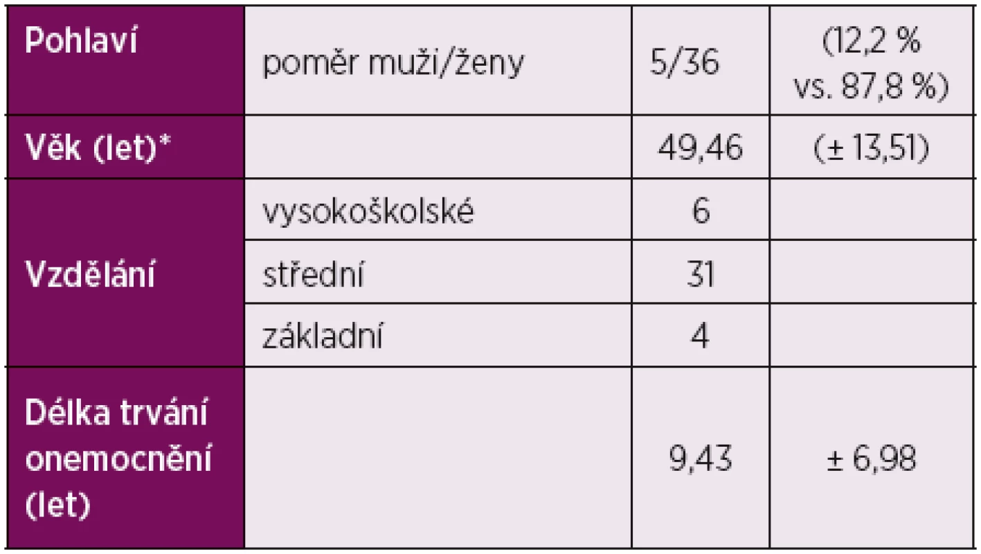 Demografická charakteristika studované skupiny pacientů se SLE.