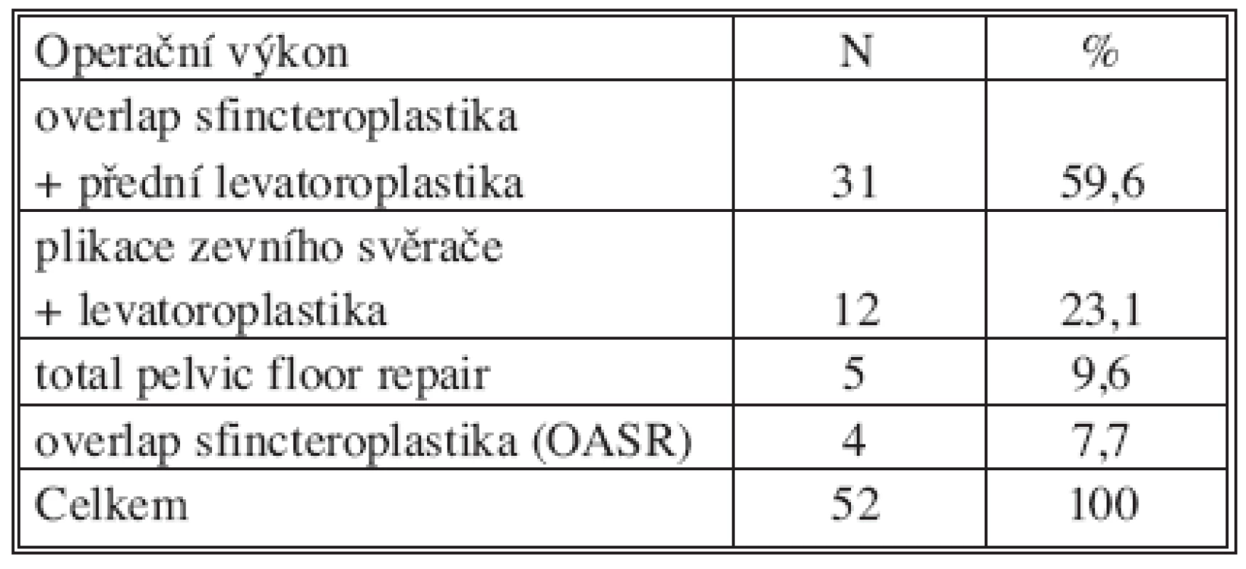 Spektrum operačních výkonů
Tab. 1. Range of surgical procedures