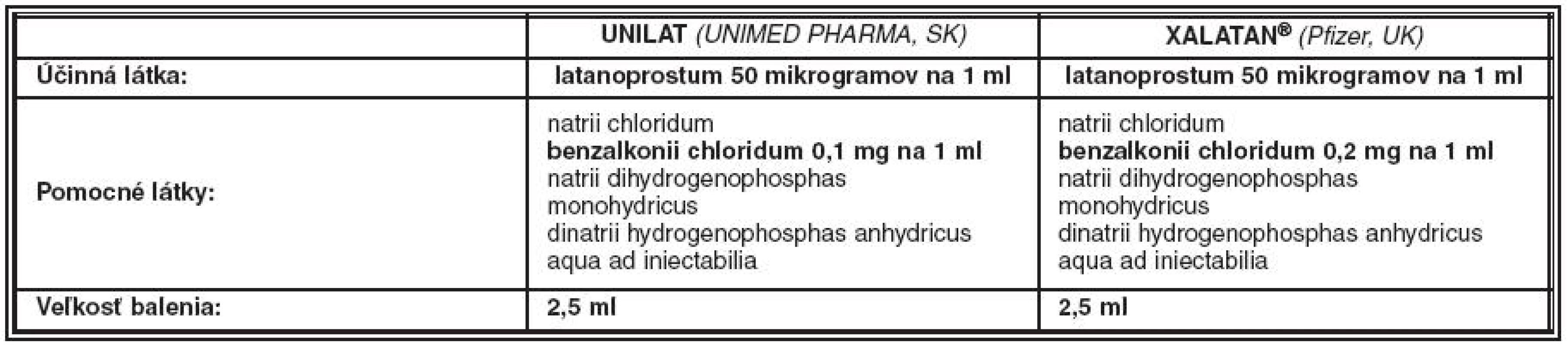 Chemické zloženie generického a originálneho produktu