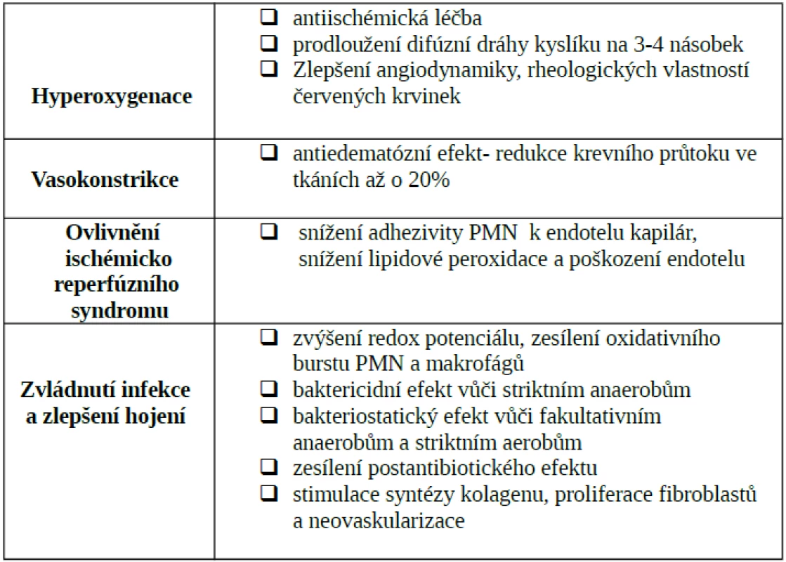 Účinky a patofyziologické principy HBO v léčbě drtivého poranění a akutní traumatické ischémie
