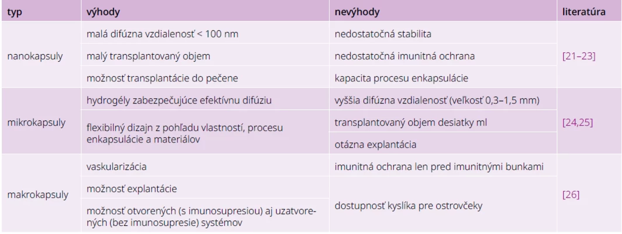 Dizajny polopriepustnej membrány pre transplantáciu ostrovčekov