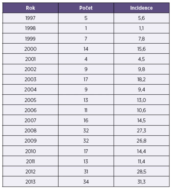 Pertuse, počet případů a incidence na 100 000 obyvatel, děti do 1 roku života, ČR, 1997–2013
Table 1. Pertussis, cases and incidence per 100,000 population, children under one year of age, Czech Republic, 1997–2013