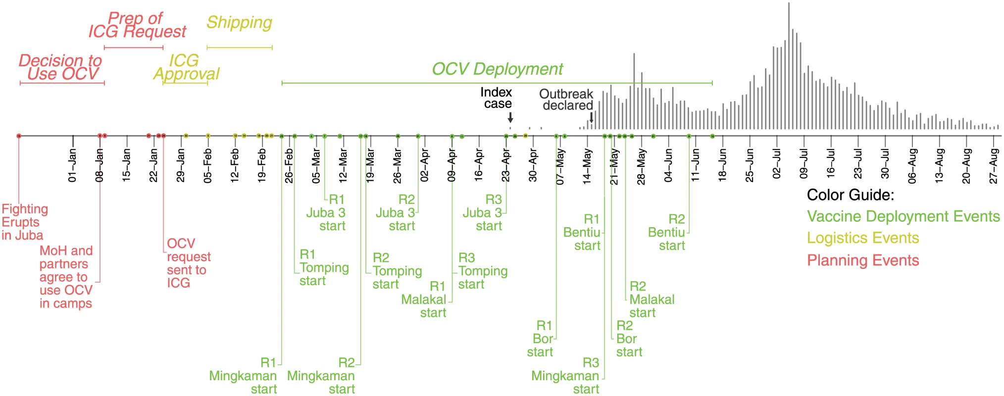 Timeline of key vaccination events in South Sudan in 2014.