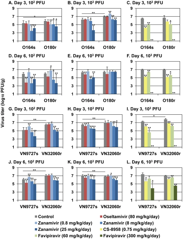 Antiviral sensitivity of viruses in mice.