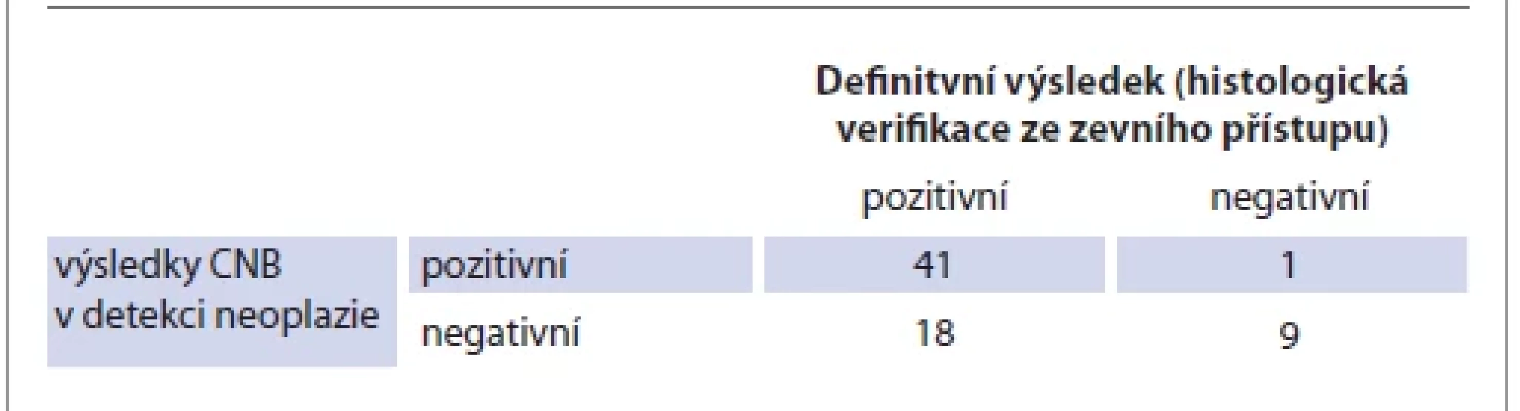 Výsledky CNB v porovnání s histologickou verifi kací ze zevního přístupu v detekci neoplazie.Results of CNB in detection of neoplasia in comparison with histological
verifi cation from open surgery.