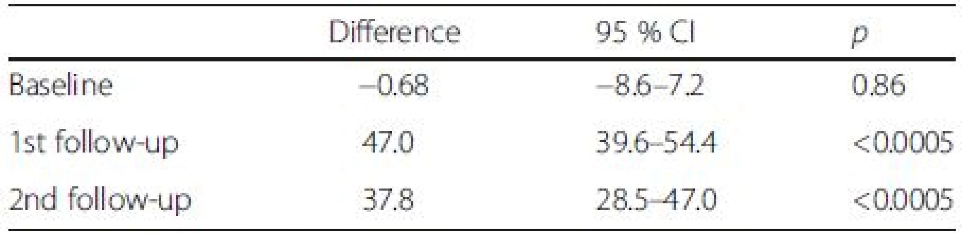 Comparing percentage meeting calcium RDA (%): intervention versus control clusters