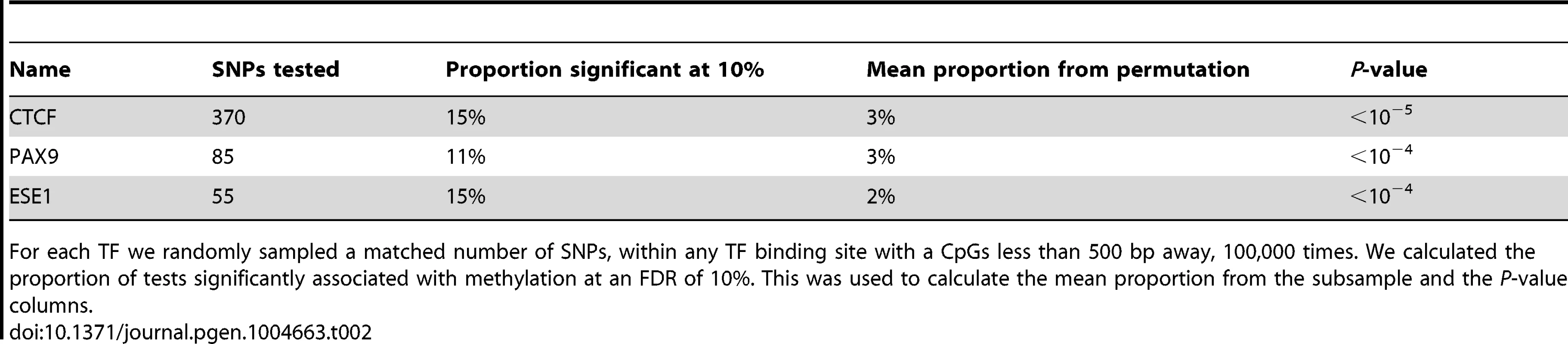 Associations between SNPs disrupting TF binding sites and DNA methylation within 500 bp of the binding site.