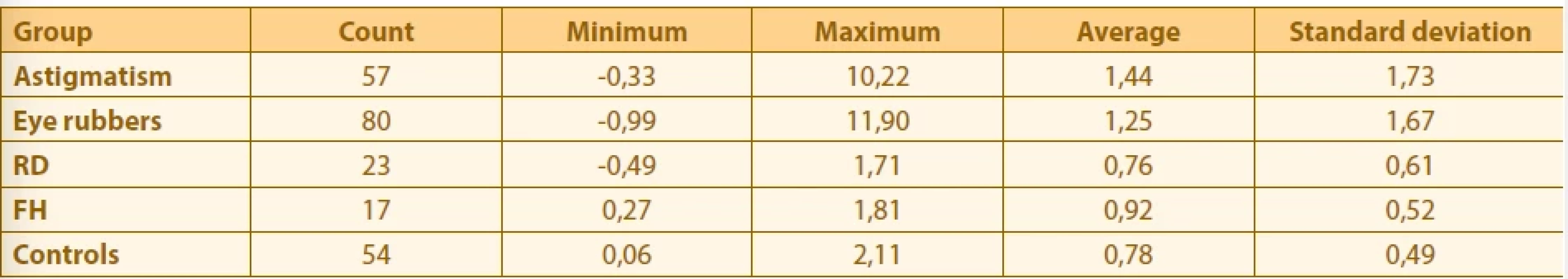 Average values of BAD/D according to individual groups