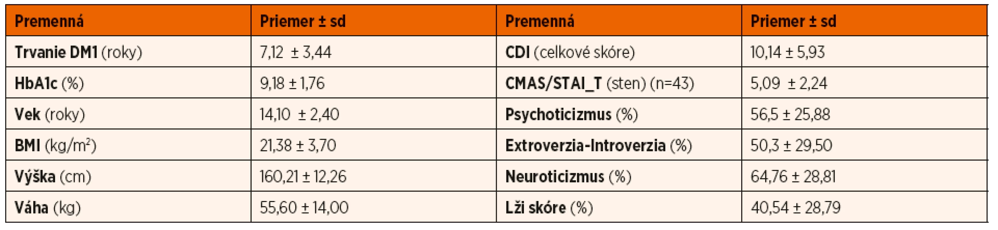 Popisná štatistika antropometrických, klinických a psychologických charakteristík súboru (n = 50).