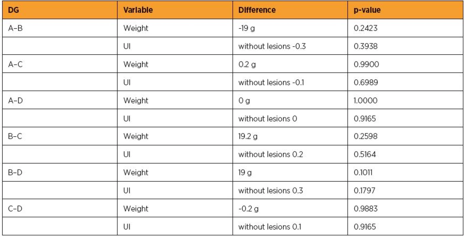 Statistical significance of mean values difference for groups (DG) after statistical standard t test application for weight and Wilcoxon signed-rank test for scores