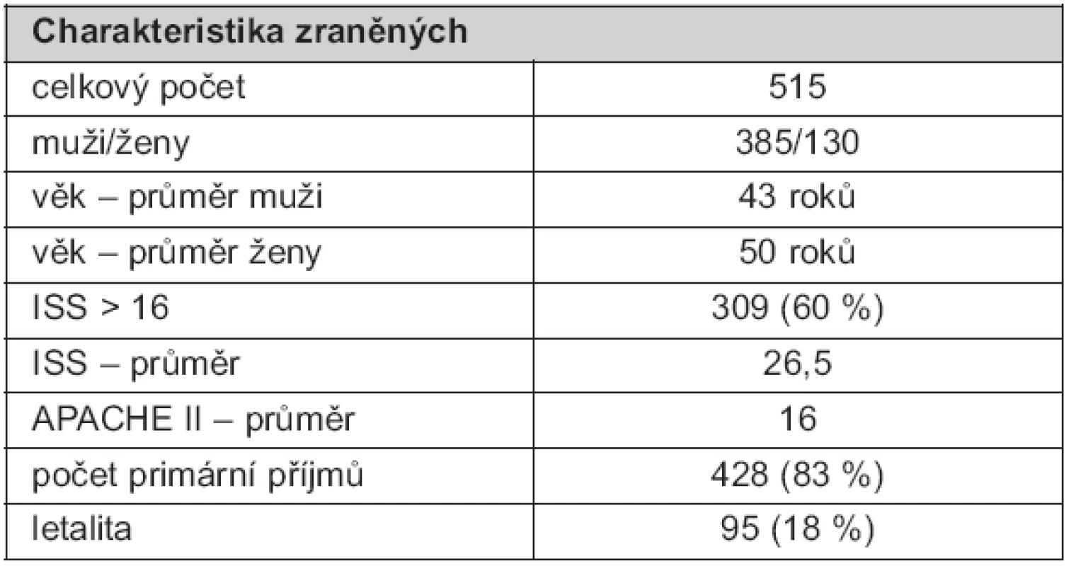 Charakteristika zraněných ošetřených na oddělení urgentního příjmu v TC FNKV (2009–2010)