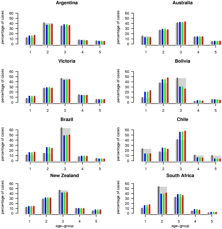 Surveillance data and model estimates for the age-distribution of cases.