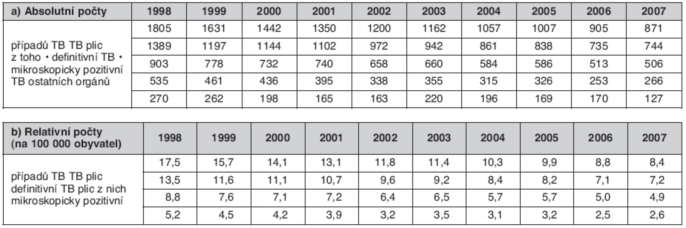 Počet hlášených případů TB v České republice v letech 1998–2005